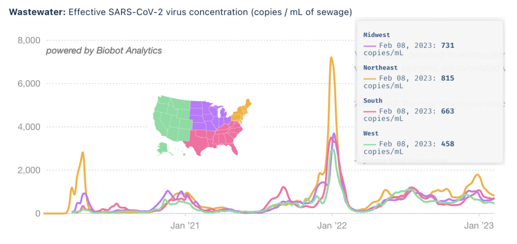Title reads “Wastewater: Effective SARS-Cov-2 virus concentration (copies/mL of sewage), powered by Biobot Analytics.” Line graph shows the levels of COVID detected in wastewater by US region, each region with a different color trend line. A legend map of the US in the center shows the West region as green, South as pink, Midwest as purple, and Northeast as orange. The y axis shows copies per mL of sewage and the x-axis shows time between late January 2020 to February 8, 2023 with January’s the last labeled on the axis. Northeast (orange) has the highest peaks in Jan 2020, Jan 2022, and Jan 2023. In the last six weeks this line has declined to meet the other lines. A legend on the right shows that for Feb 8, 2023 wastewater levels are 731 copies/mL in the Midwest, 815 copies/mL in the Northeast, 663 copies/mL in the South, and 458 copies/mL in the West.