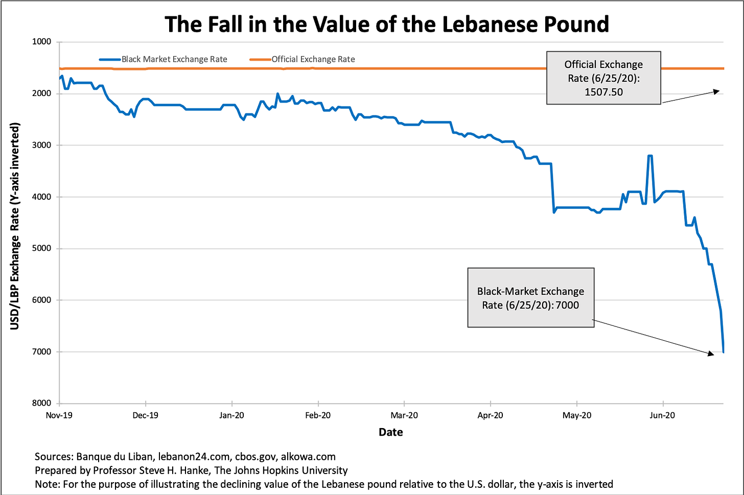 From 1997 to 2019, one dollar was worth 1.5k Lebanese pounds. Since ...
