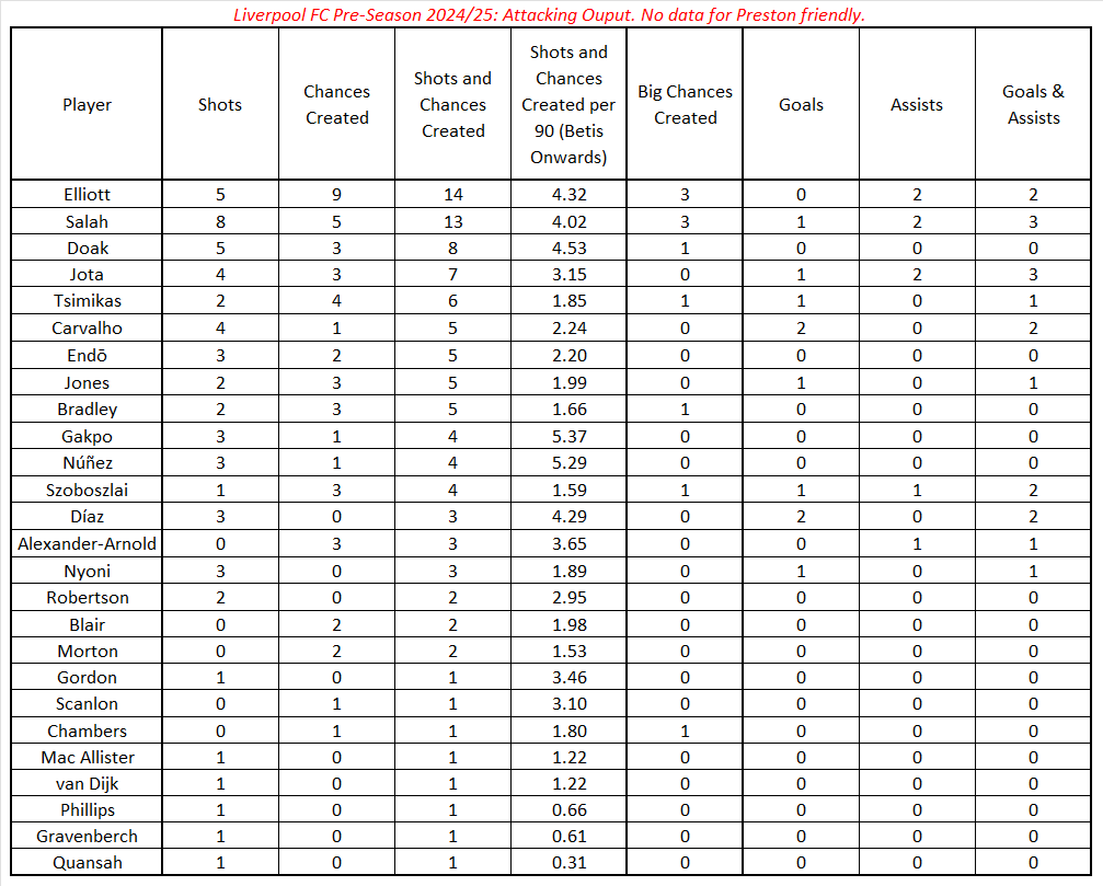 Liverpool FC attacking data for the 2024/25 pre-season