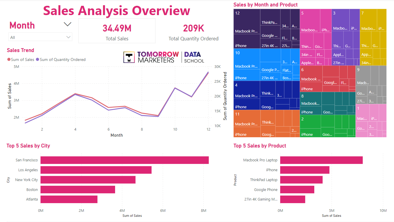 Sales Analysis Overview Dashboard