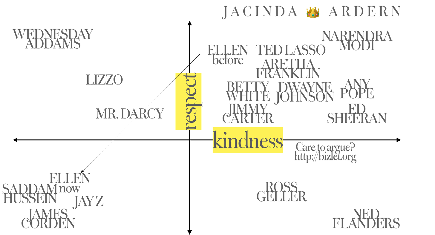 My kindness/respect matrix shows that you need to be kind to be respected.
