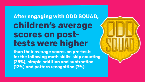 After engaging with Odd Squad children's average scores on post-tests for the following math skills: skip counting (25%), simple addition and subtraction (12%), and pattern recognition (7%).