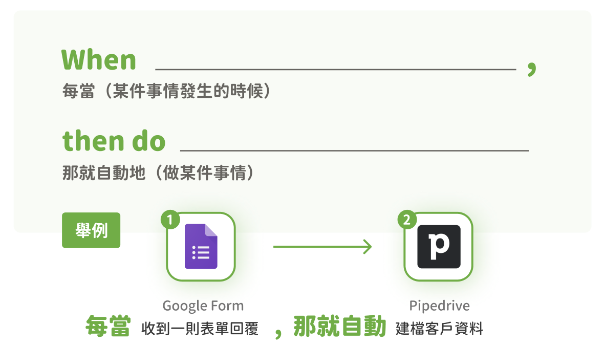 No Code 自動化流程示意