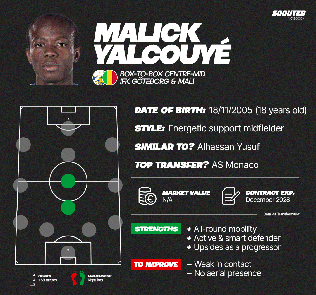 A graphic featuring the key details of Malick Junior Yalcouyé.