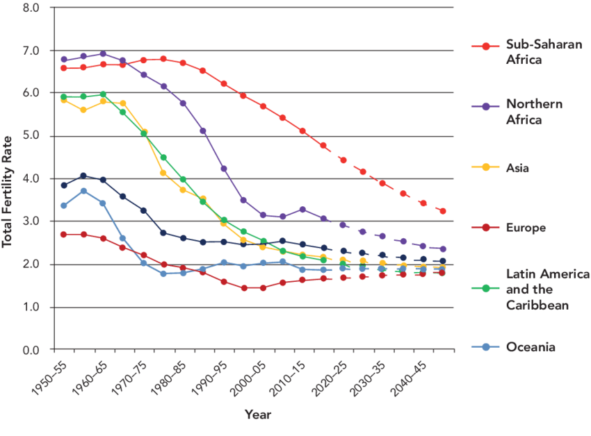 Trend of total fertility rate by world region, 1950-2050 | Download ...