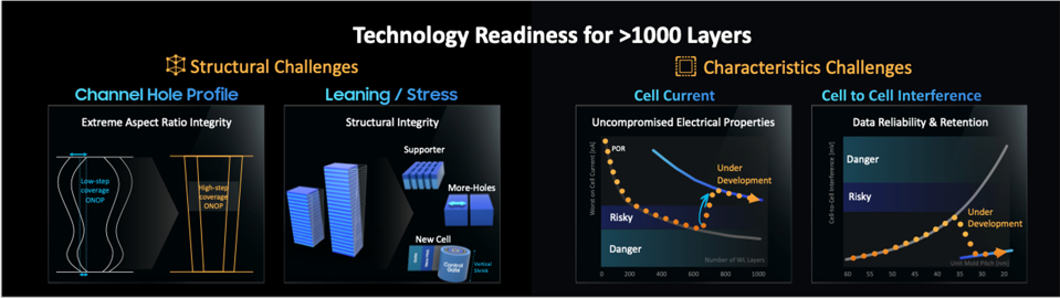 Challenges in achieving 1,000 Layer 3D NAND