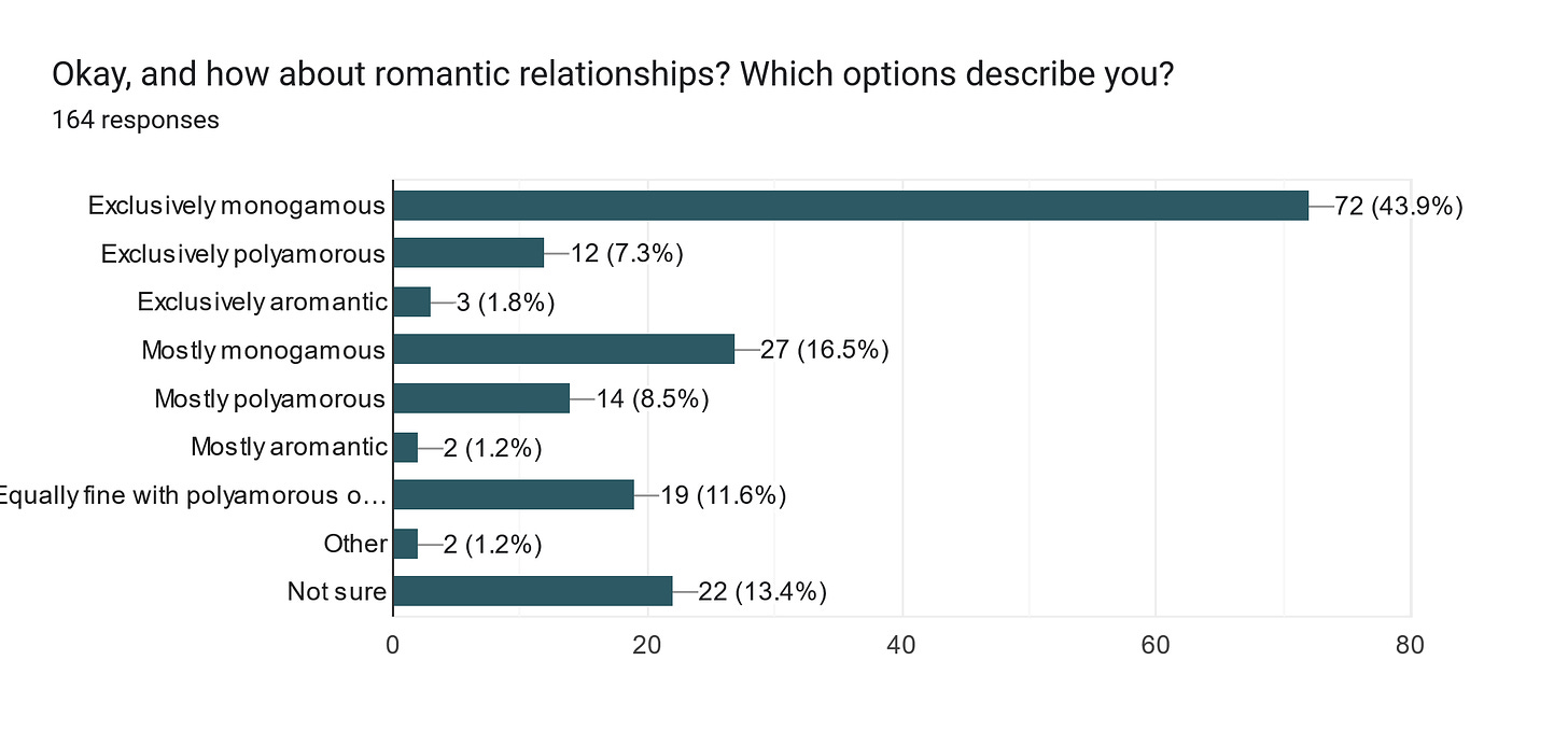 Forms response chart. Question title: Okay, and how about romantic relationships? Which options describe you?
. Number of responses: 164 responses.