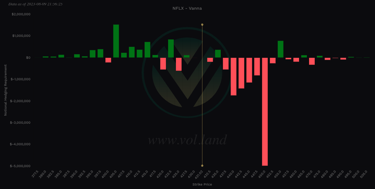 $NFLX Vanna view via Volland