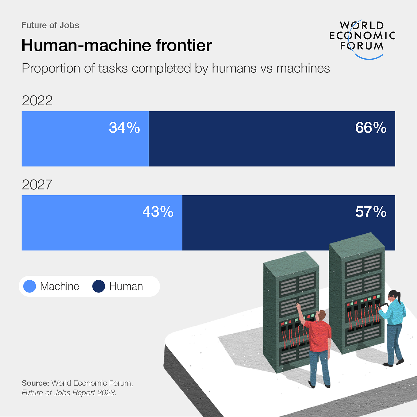 Como as tarefas poderão ser divididas entre humanos e máquinas nos próximos anos. Imagem: Fórum Econômico Mundial