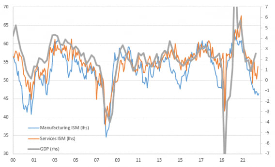 Source: Macrobond, ING