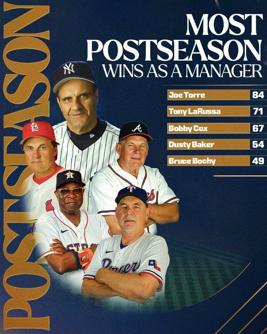 Most postseason wins as a manager
Joe Torre: 84
Tony LaRussa: 71
Bobby Cox: 67
Dusty Baker: 54
Bruce Bochy: 49
Pictured: Photo day cutouts of Joe Torre (Yankees), Tony LaRussa (Cardinals), Bobby Cox (Braves), Dusty Baker (Astros) and Bruce Bochy (Rangers)