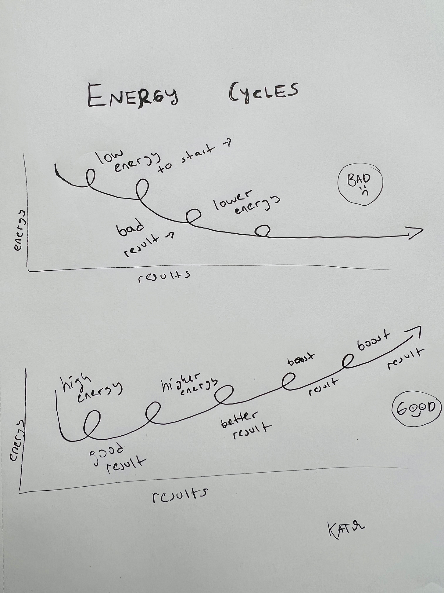 doodle of a bad energy wave going down and good energy wave going up