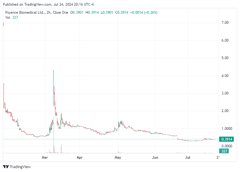 TradingView chart