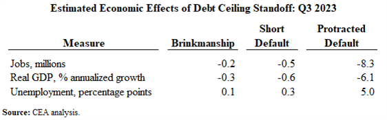 Table 1: Estimated Economic Effects of Debt Ceiling Standoff: Q3 2023