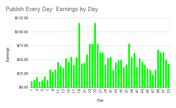 Publish Every Day progress, Day 53, Chart 2