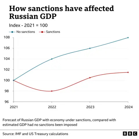 What are the sanctions on Russia and have they affected its economy?