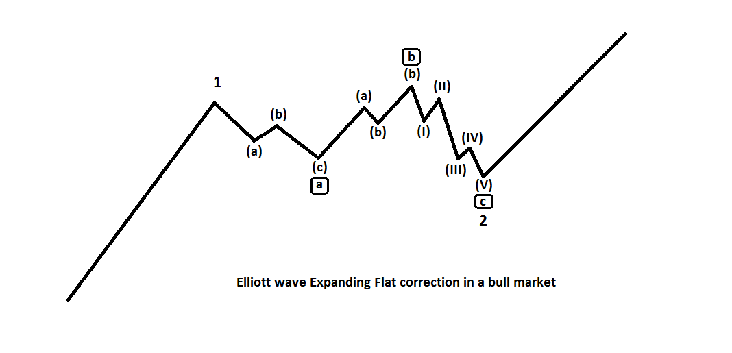 Elliott Wave | Elliott Wave - Expanding Flat Corrections | Traders.com ...