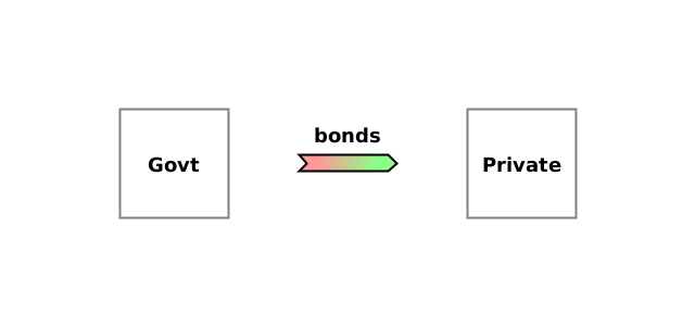 (new debt) Govt → Private {bonds}