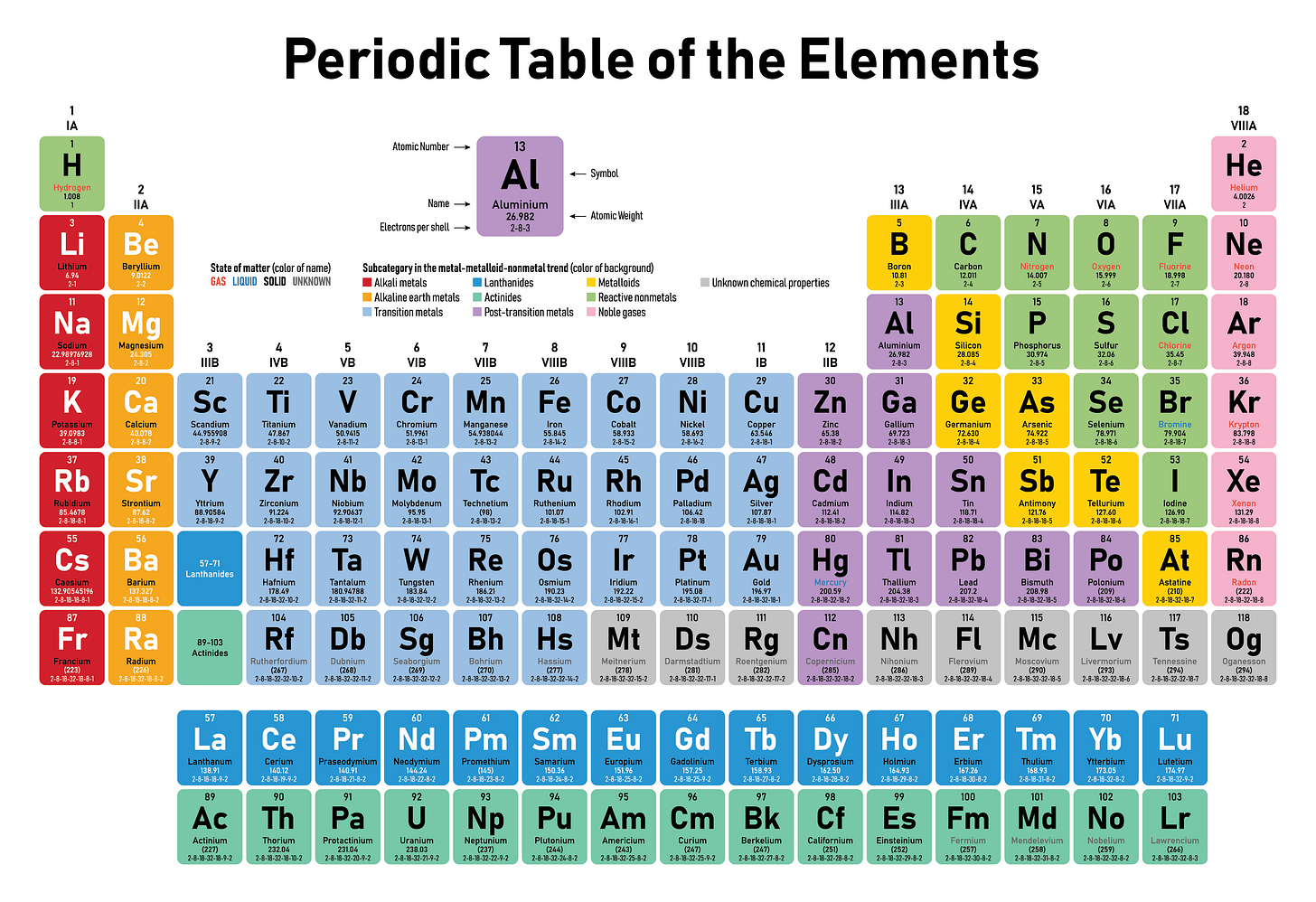 Scientists Say: Periodic table