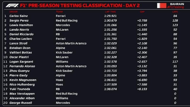 r/formula1 - 2024 Pre Season Testing - Day 2 Classification