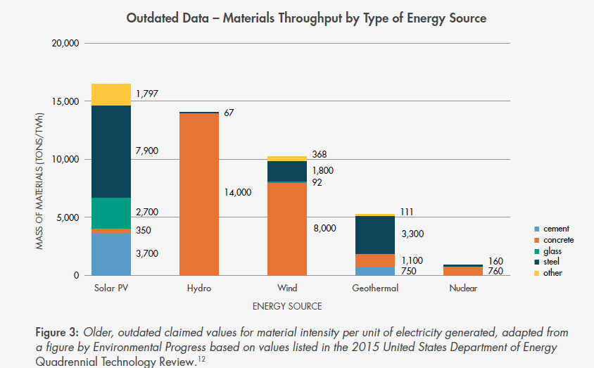 Figure 1 - US DoE Mineral Intensity for Electricity Generation from 2015 Review (t per TWh)