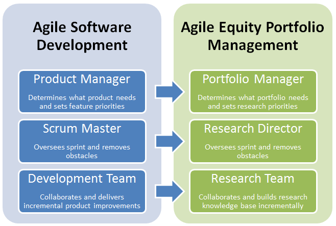 Comparison of roles in agile teams