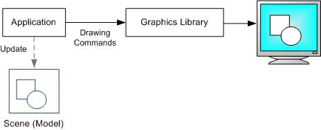 Abstract diagram of immediate mode ui. (Source: [https://learn.microsoft.com/en-us/windows/win32/learnwin32/retained-mode-versus-immediate-mode](https://learn.microsoft.com/en-us/windows/win32/learnwin32/retained-mode-versus-immediate-mode))
