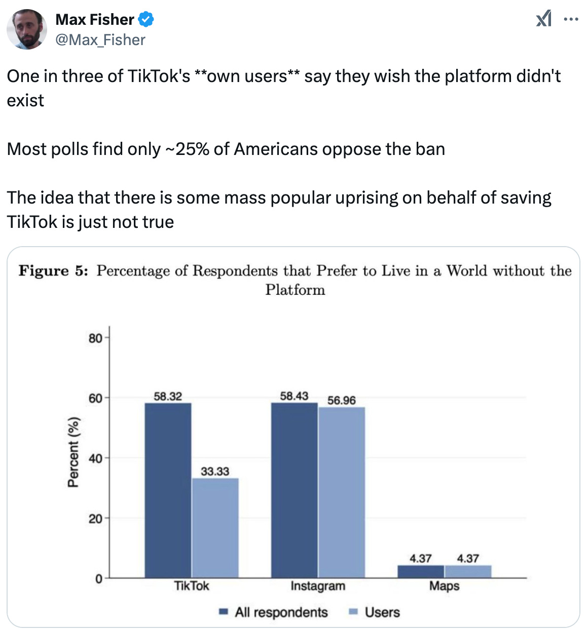  Max Fisher @Max_Fisher One in three of TikTok's **own users** say they wish the platform didn't exist  Most polls find only ~25% of Americans oppose the ban  The idea that there is some mass popular uprising on behalf of saving TikTok is just not true Quote dalton @indaltonwetrvst ·