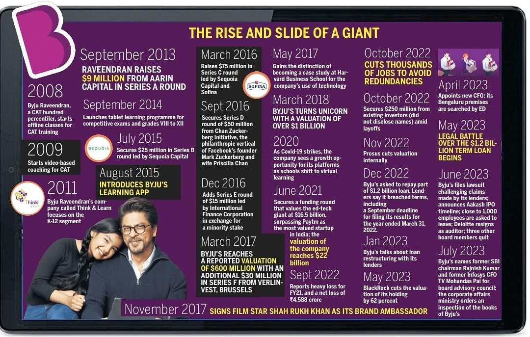 The Byju's bust: Decoding the rise and fall of the once most valued  start-up- The New Indian Express