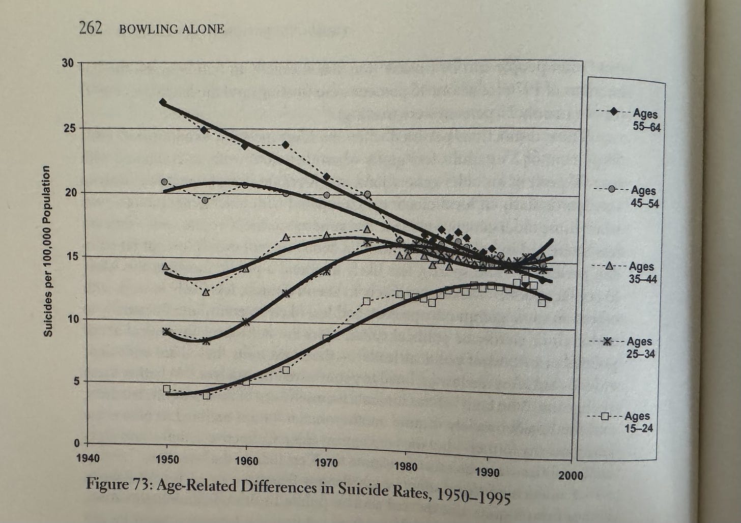 Chart from the book Bowling Alone