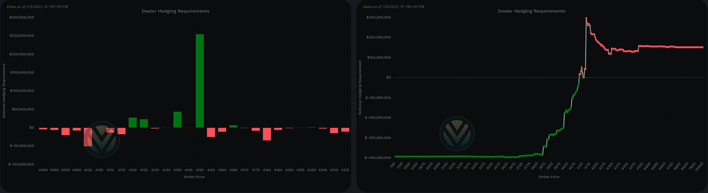 Negative total notional value shows bullish charm