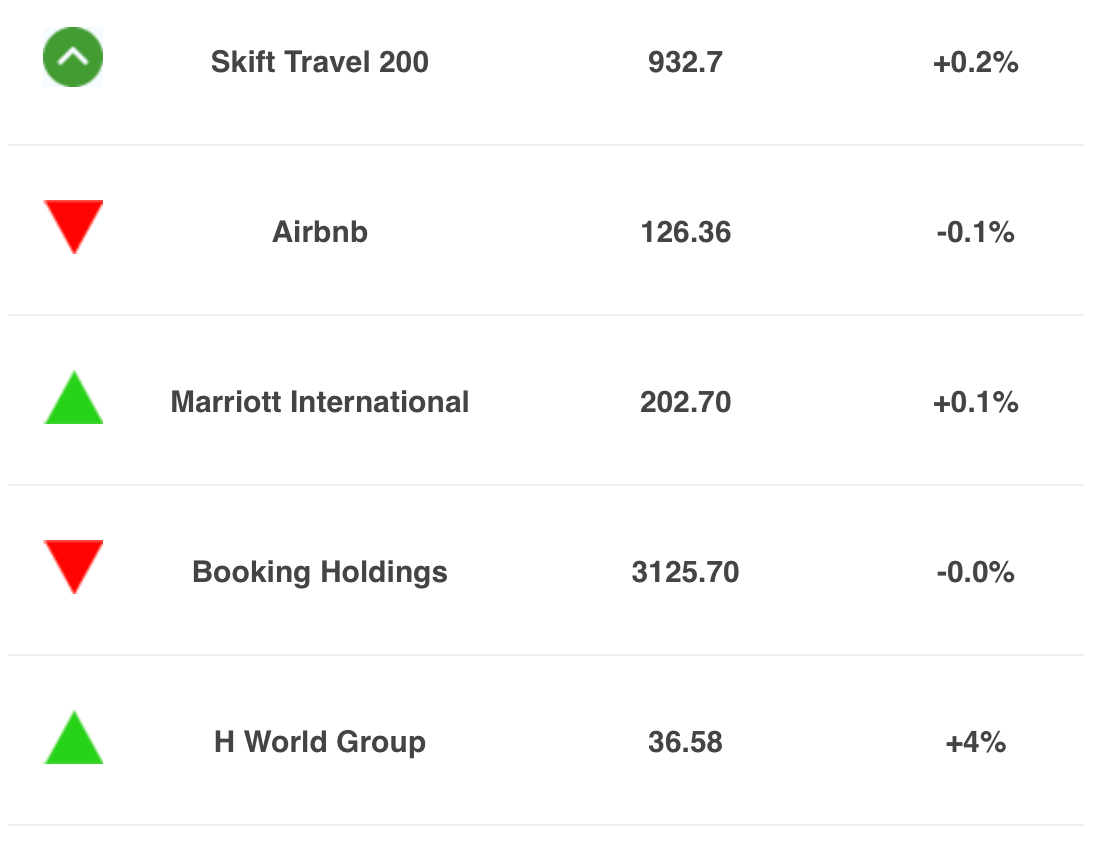 Skift Travel 200 index is at 932.7 for November 30, 2023