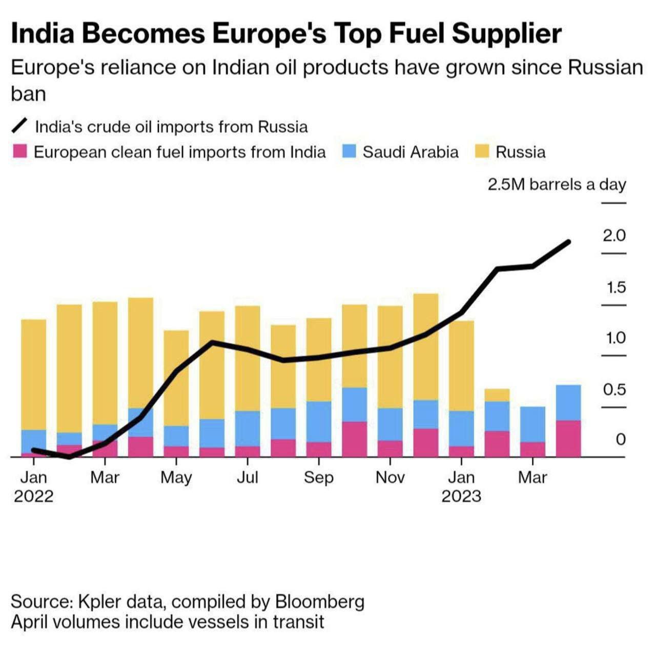 India becomes the top fuel supplier to Europe. Where does India get its  crude oil from? Russia! How sanctions work… : r/economy