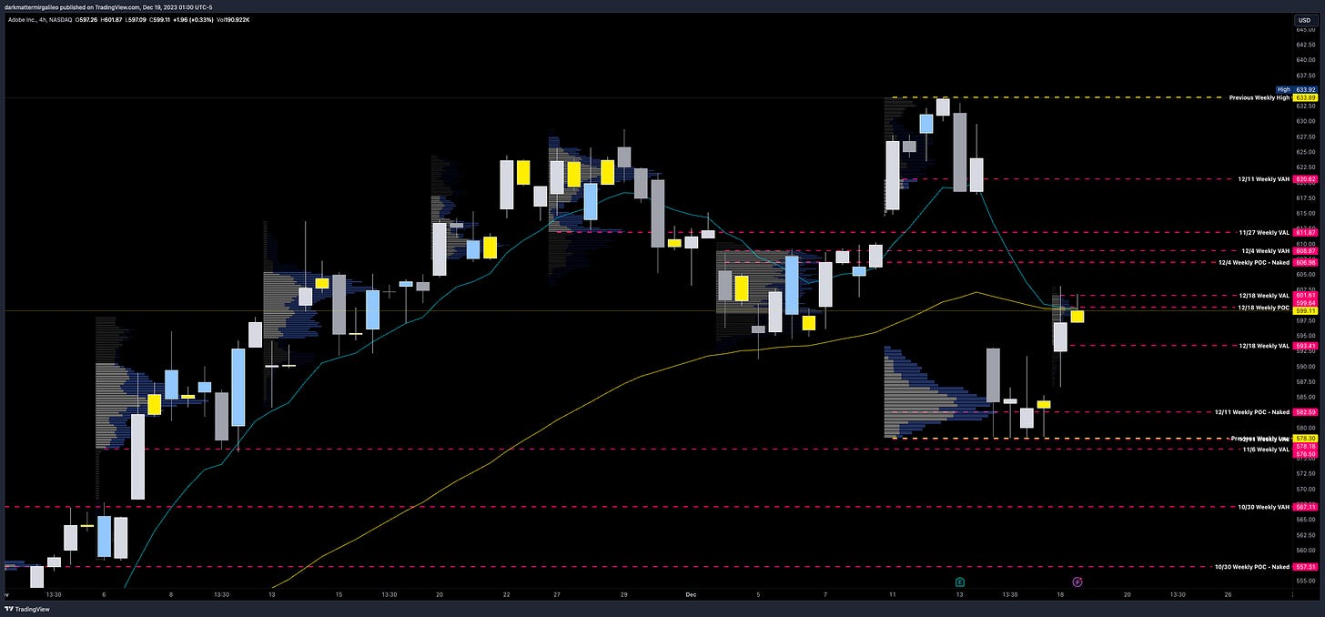 ADBE Weekly Volume Profile on 4hr chart