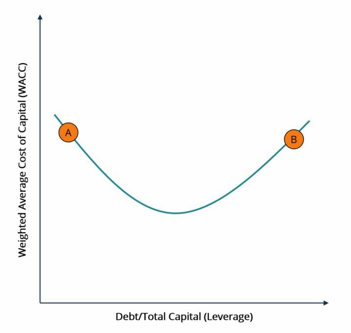 Debt vs Equity Financing - Difference, Definition