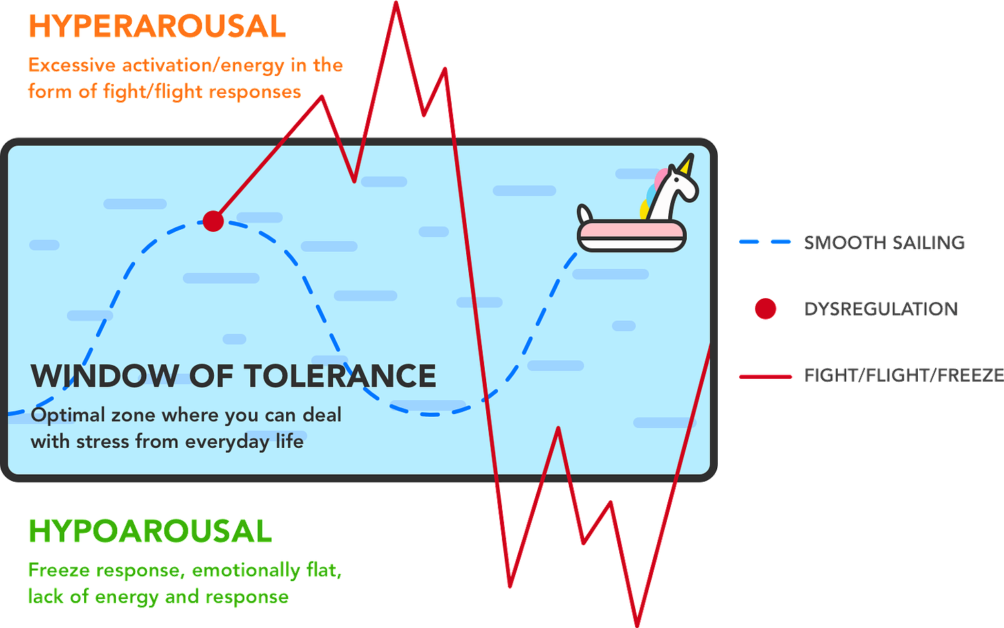 Window of Tolerance - Smooth Sailing Graph