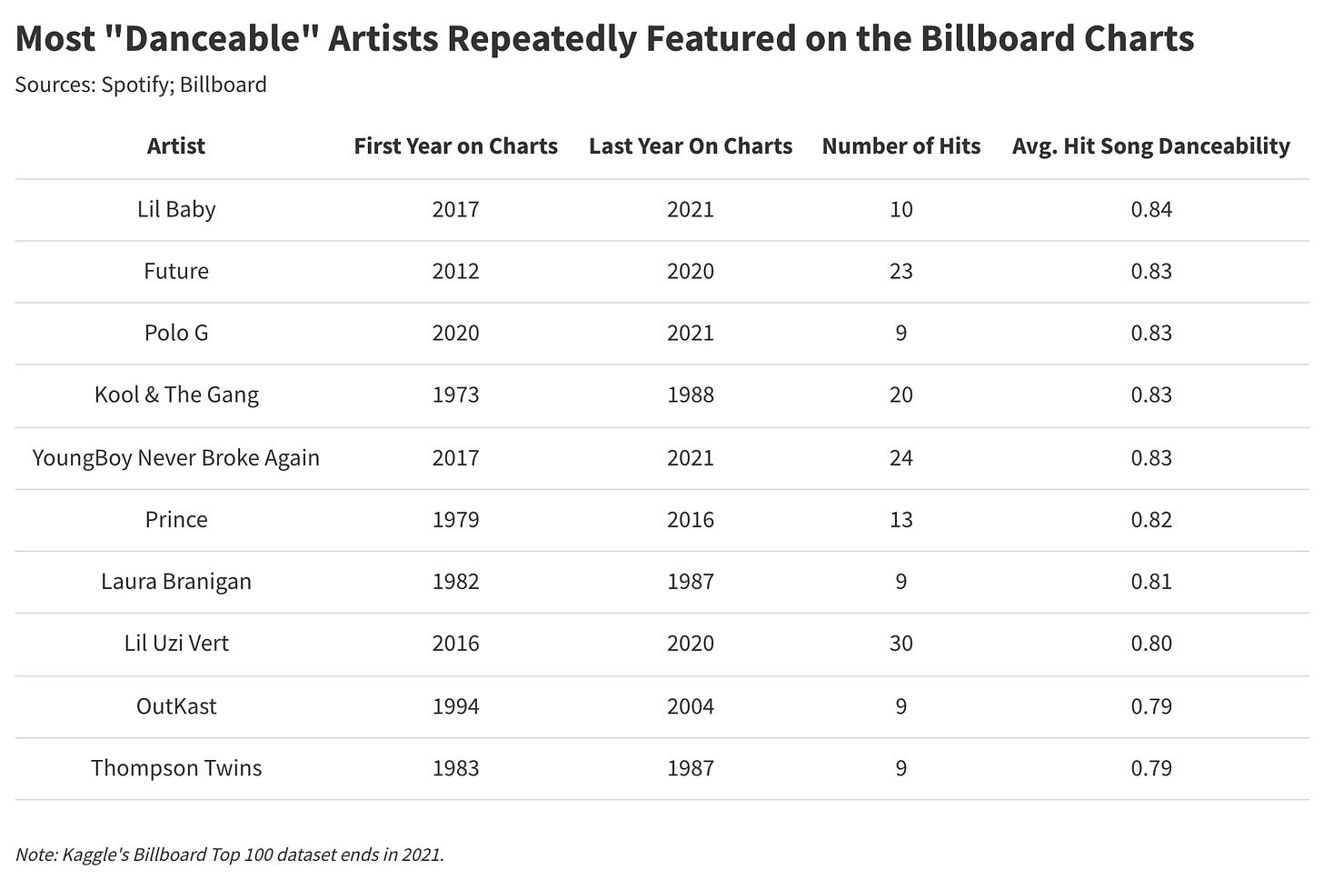 Danceable Artists