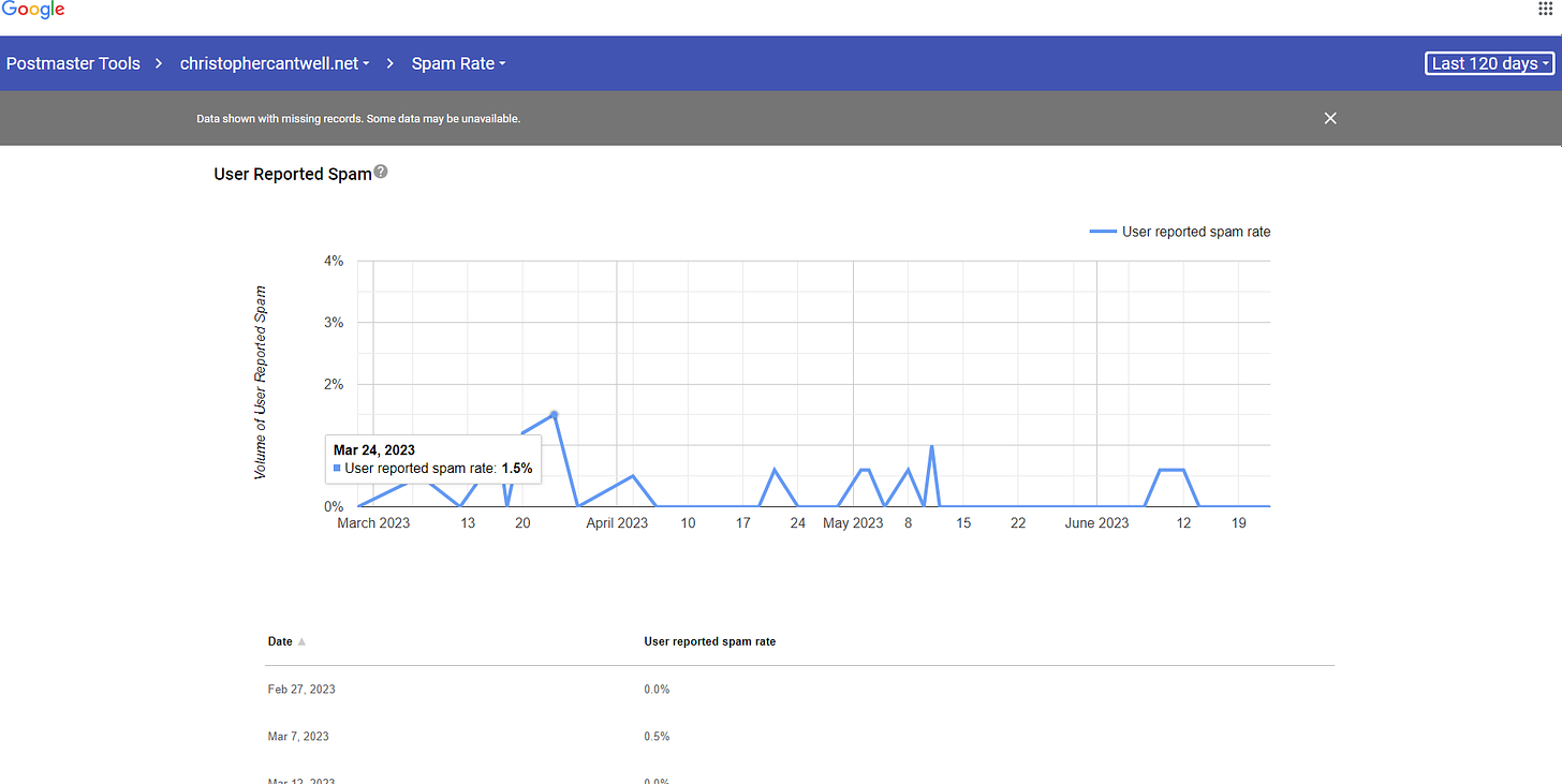 Google Postmaster Tools User Reported Spam Rate for ChristopherCantwell.net