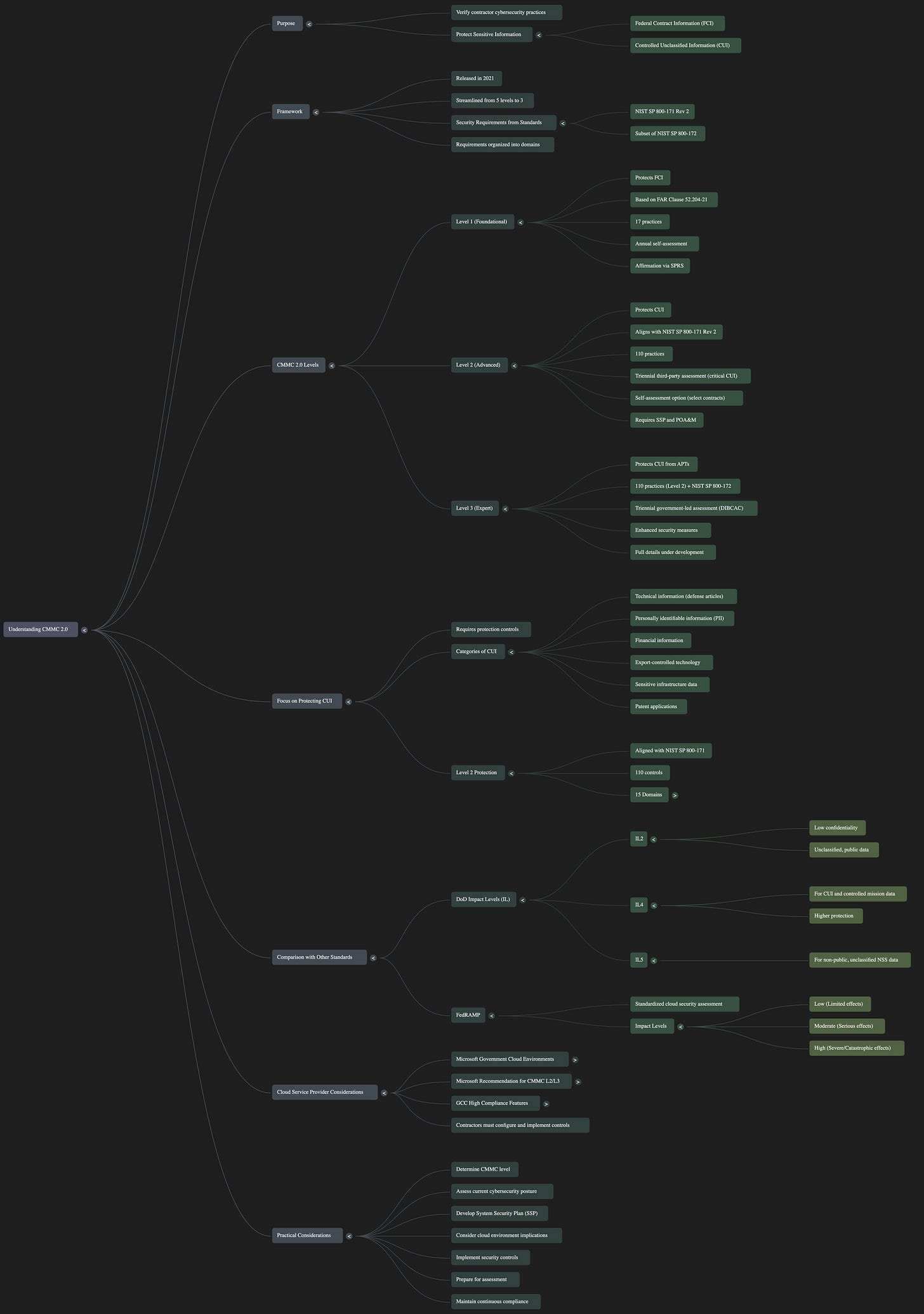 Expanded CMMC 2.0 Mindmap