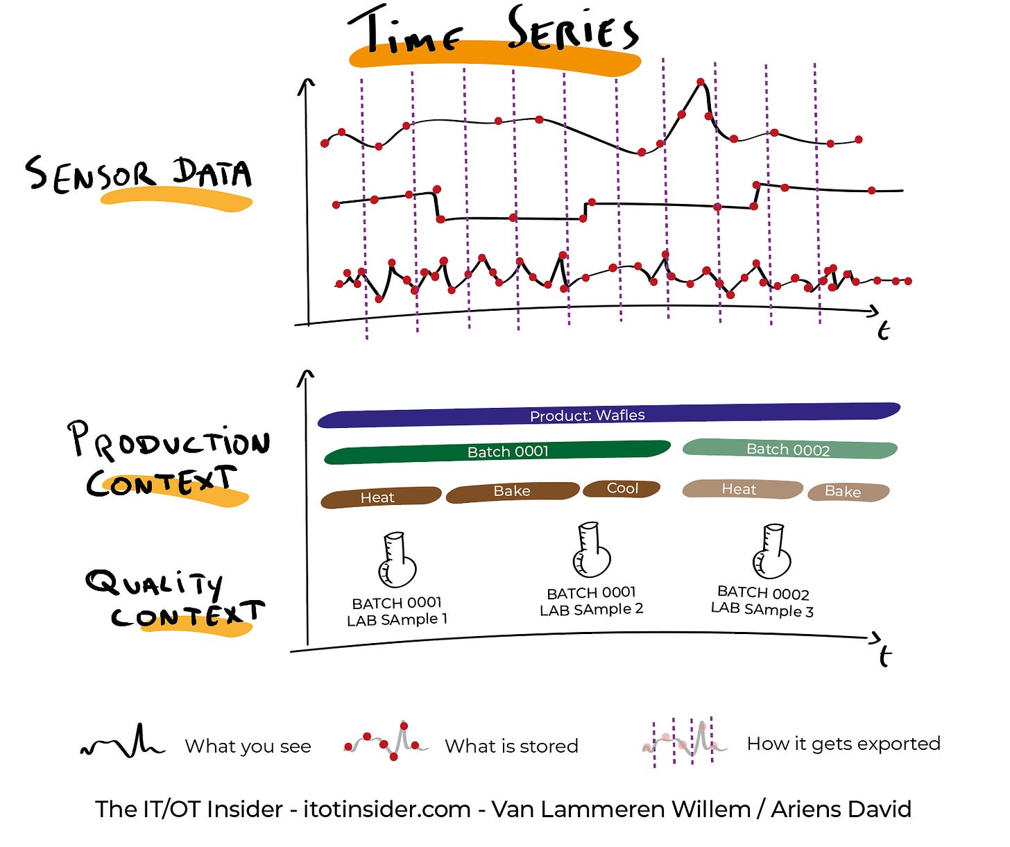 Time series data / sensor data explained with product and quality context infographic