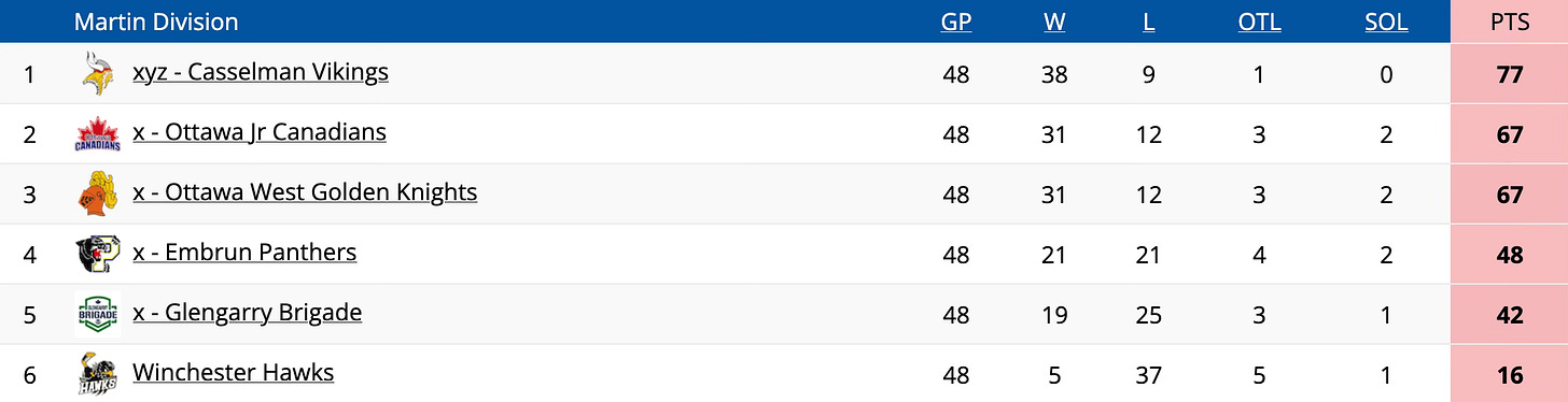 standings