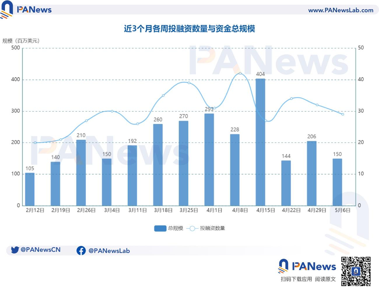 融资周报 | 公开融资事件29起；代币化公司Securitize完成4700万美元融资，贝莱德领投