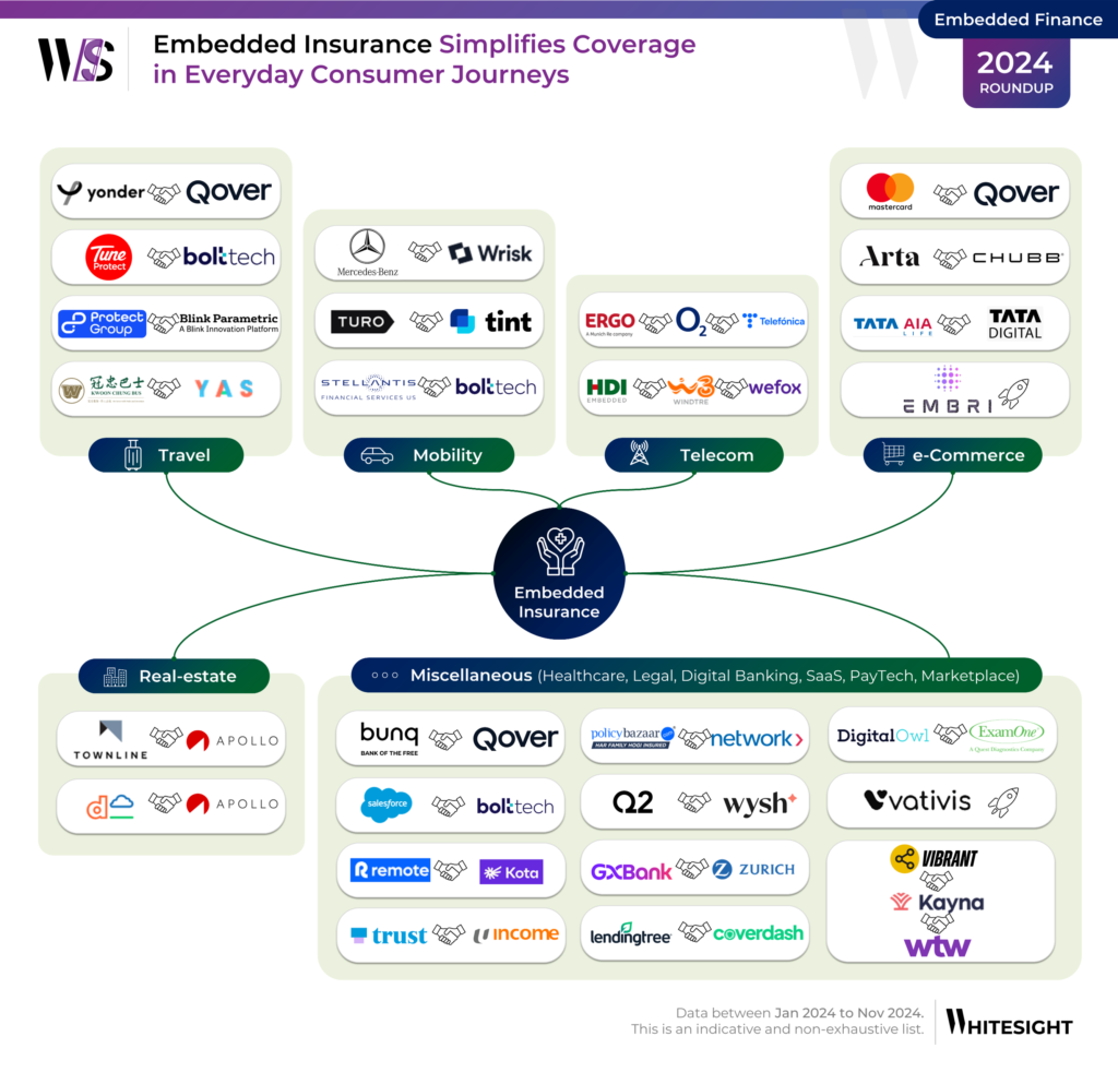 An infographic design showcasing how embedded insurance simplifies coverage in everyday consumer journeys with various companies and industries involved.