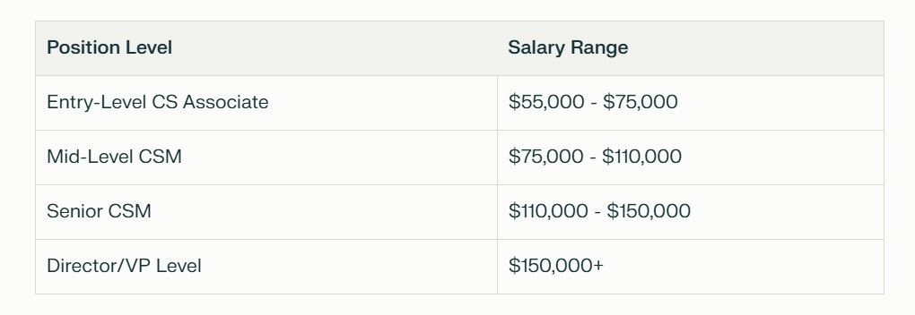 Table showing Customer Success salary ranges by position level, from Entry-Level CS Associate ($55,000-$75,000) to Director/VP Level ($150,000+)