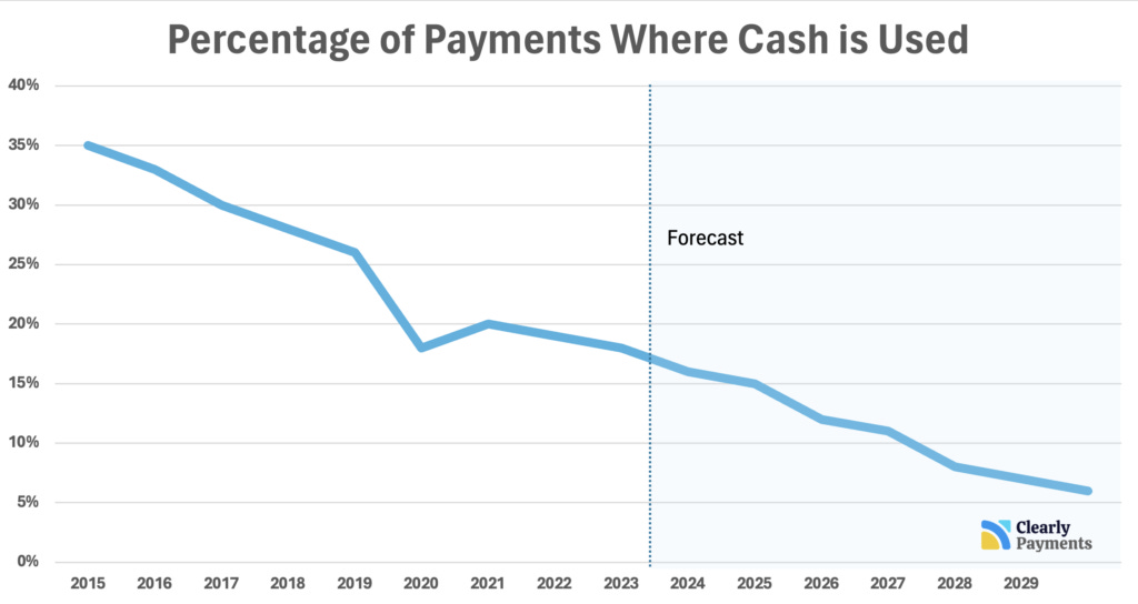 Statistics for Cash and Credit Card Use for Payments in 2024 - Credit Card  Processing and Merchant Account