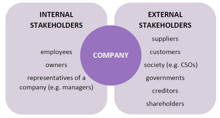 An image showing internal vs external stakeholders. Employees, owners, and company representatives are on the left with internal stakeholder,s while suppliers, customers, shareholders and more are on the right with external stkaeholders