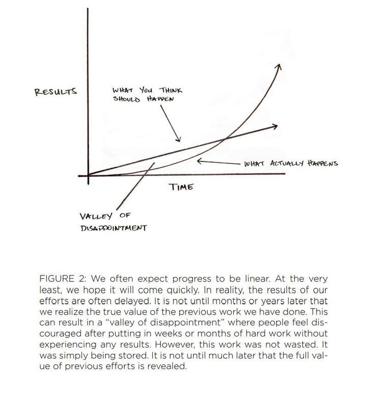 Graph representing the valley of disappointment - Atomic Habits