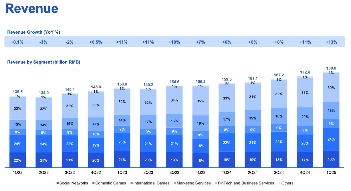 Tencent Revenue Growth