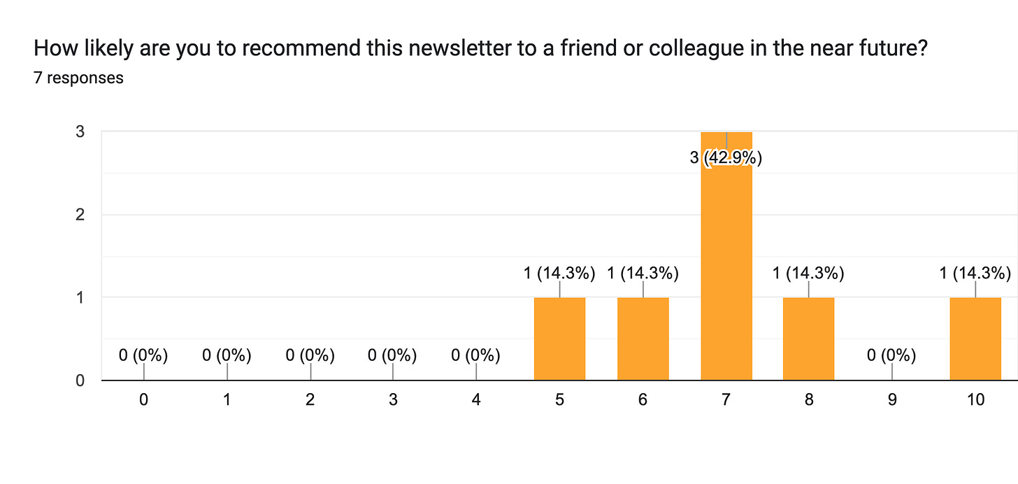Forms response chart. Question title: How likely are you to recommend this newsletter to a friend or colleague in the near future?. Number of responses: 7 responses.