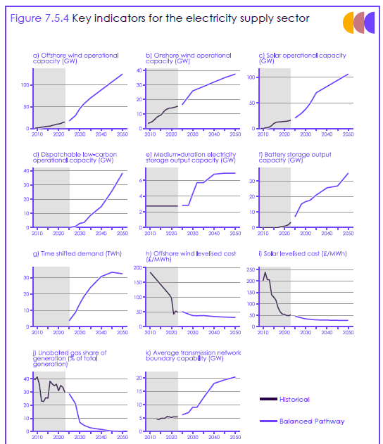 Figure 3 - Jolly Hockey Sticks in the 7th Carbon Budget